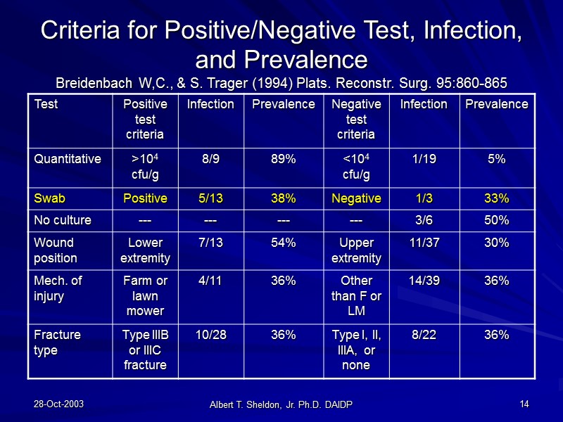 28-Oct-2003 Albert T. Sheldon, Jr. Ph.D. DAIDP 14 Criteria for Positive/Negative Test, Infection, and